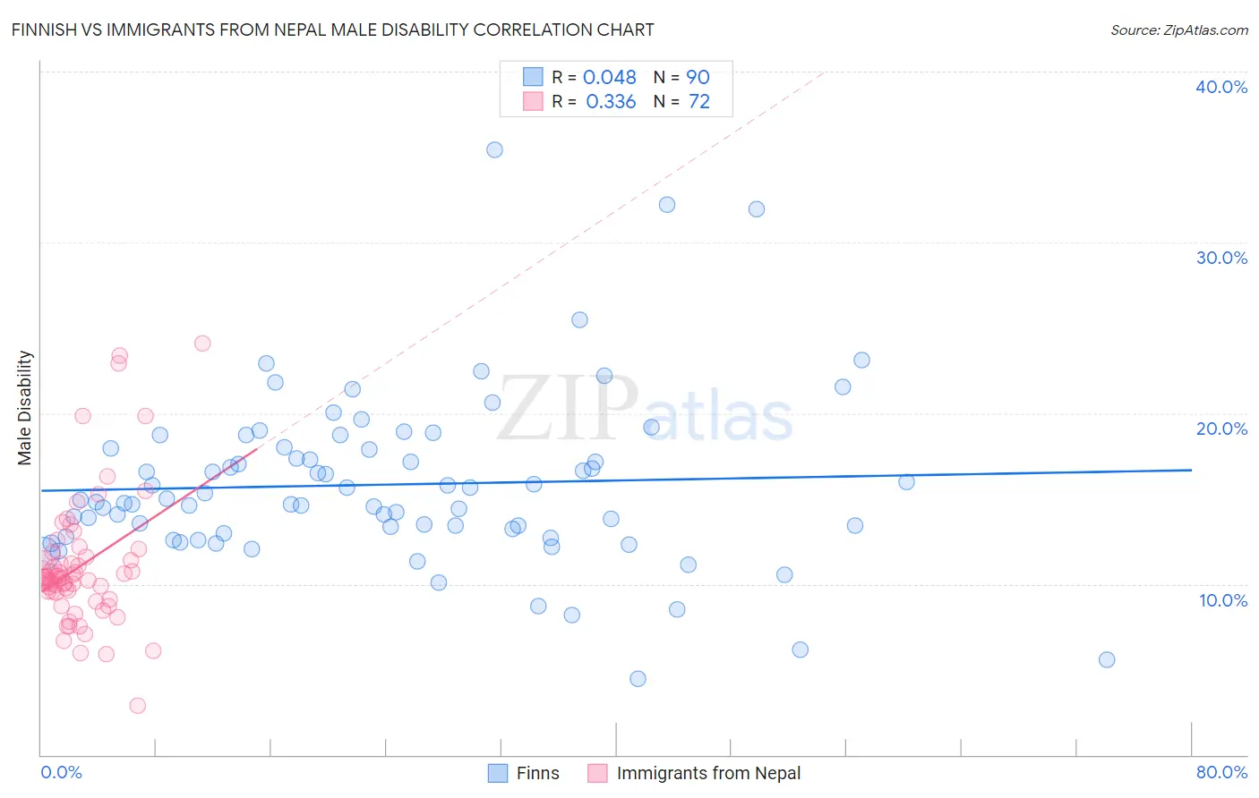 Finnish vs Immigrants from Nepal Male Disability