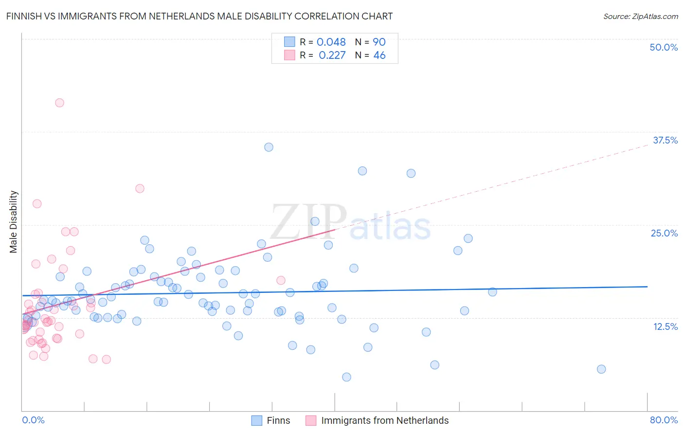 Finnish vs Immigrants from Netherlands Male Disability