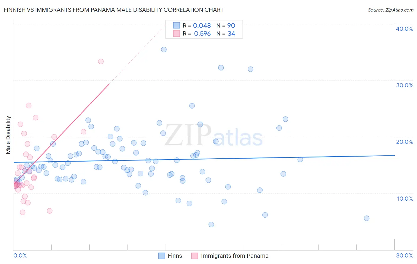 Finnish vs Immigrants from Panama Male Disability