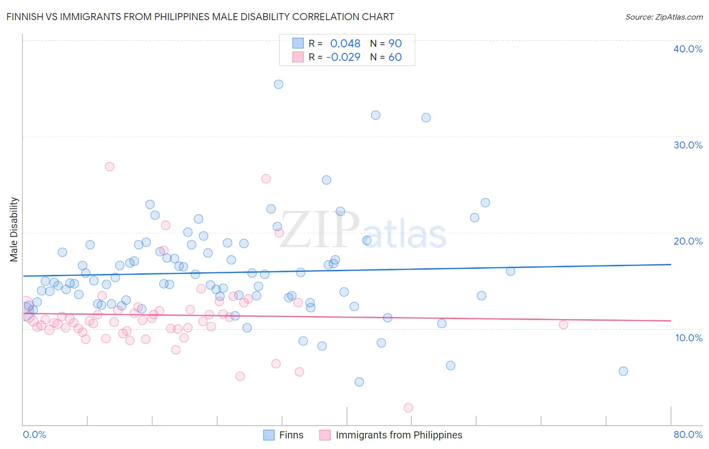 Finnish vs Immigrants from Philippines Male Disability