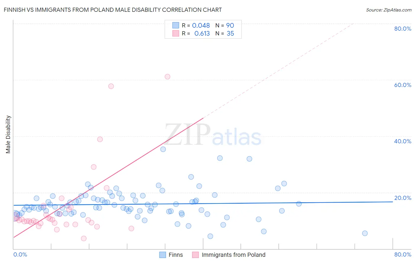 Finnish vs Immigrants from Poland Male Disability