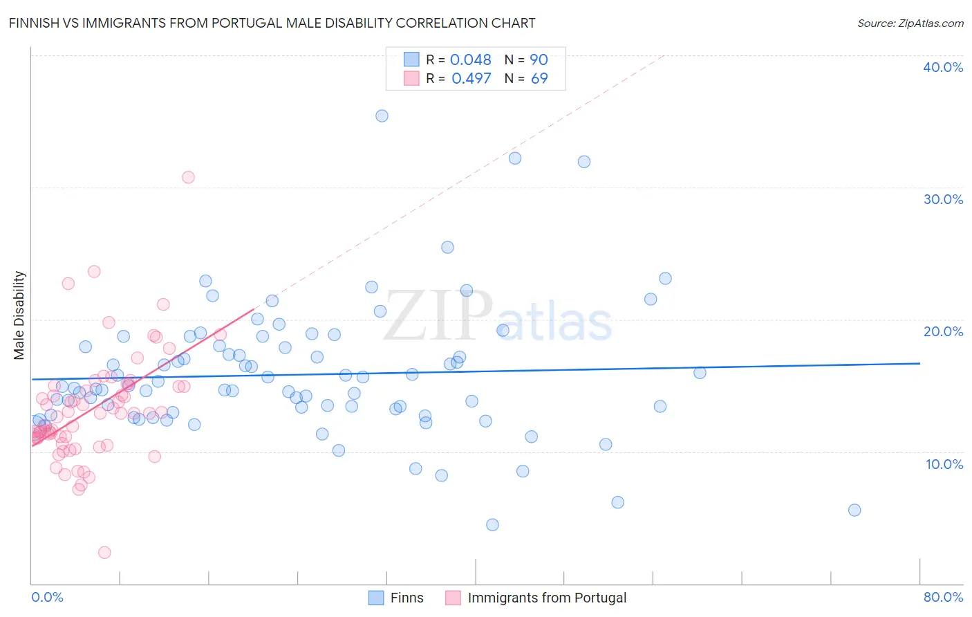 Finnish vs Immigrants from Portugal Male Disability