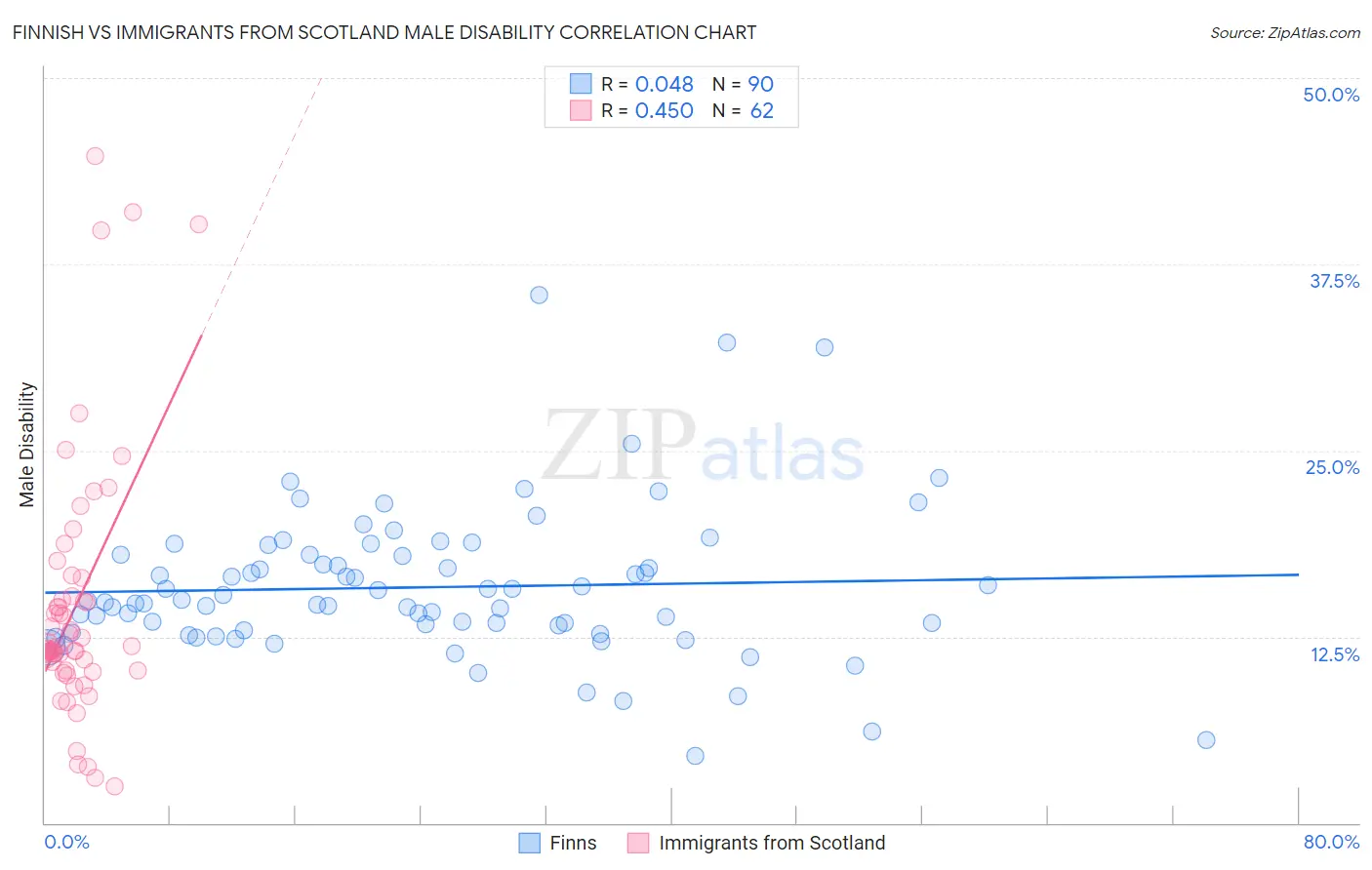 Finnish vs Immigrants from Scotland Male Disability