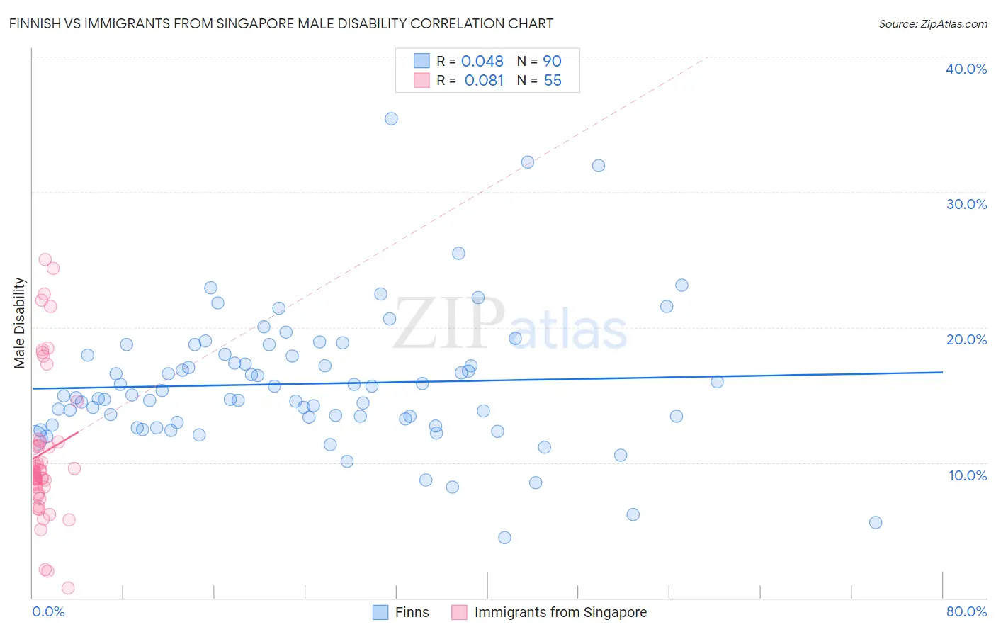 Finnish vs Immigrants from Singapore Male Disability