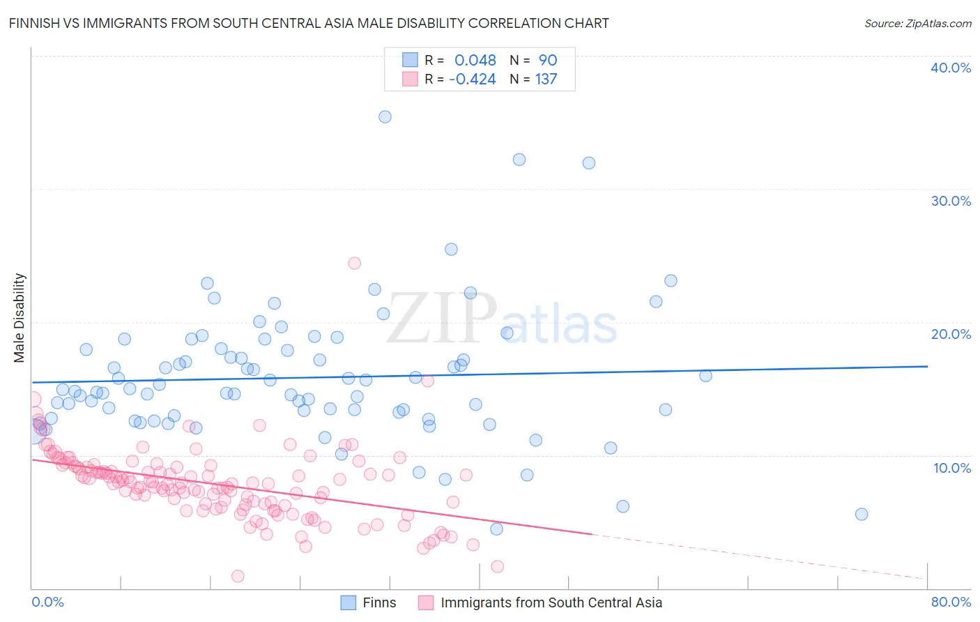Finnish vs Immigrants from South Central Asia Male Disability
