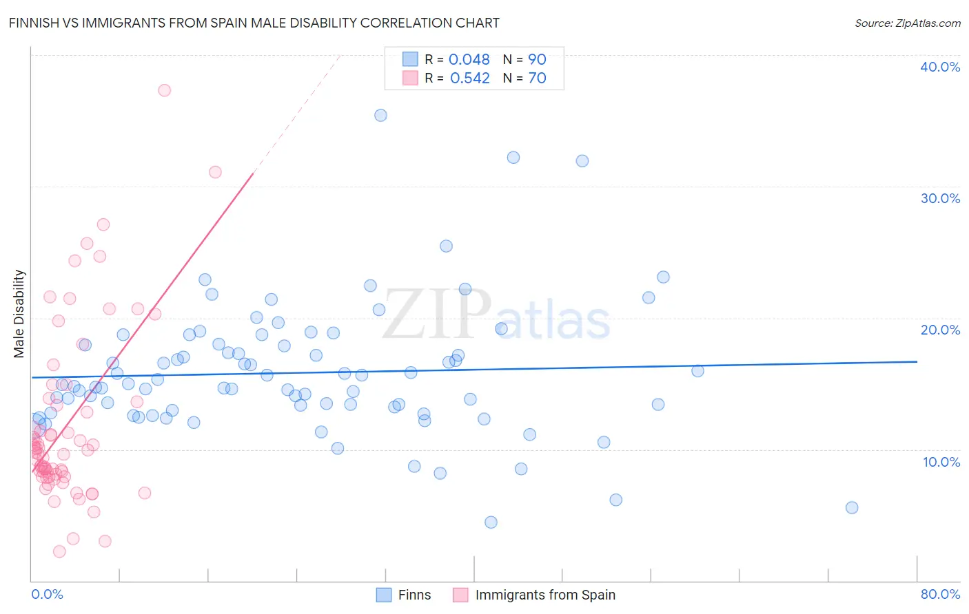 Finnish vs Immigrants from Spain Male Disability