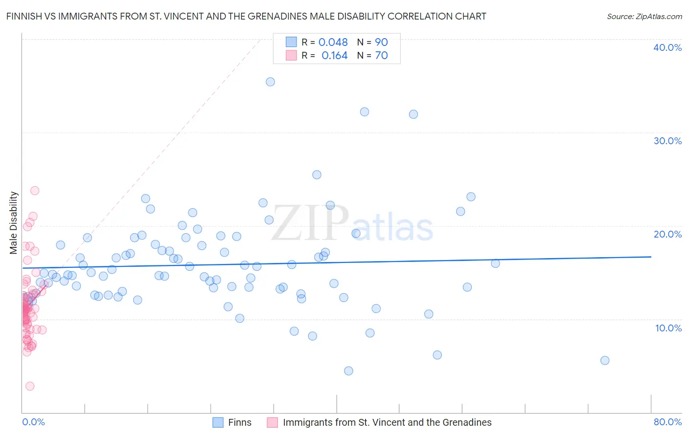 Finnish vs Immigrants from St. Vincent and the Grenadines Male Disability