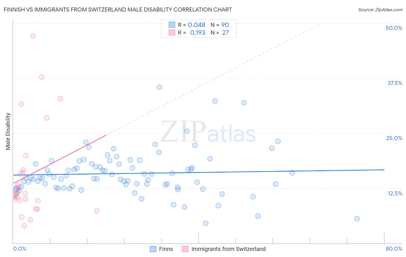 Finnish vs Immigrants from Switzerland Male Disability