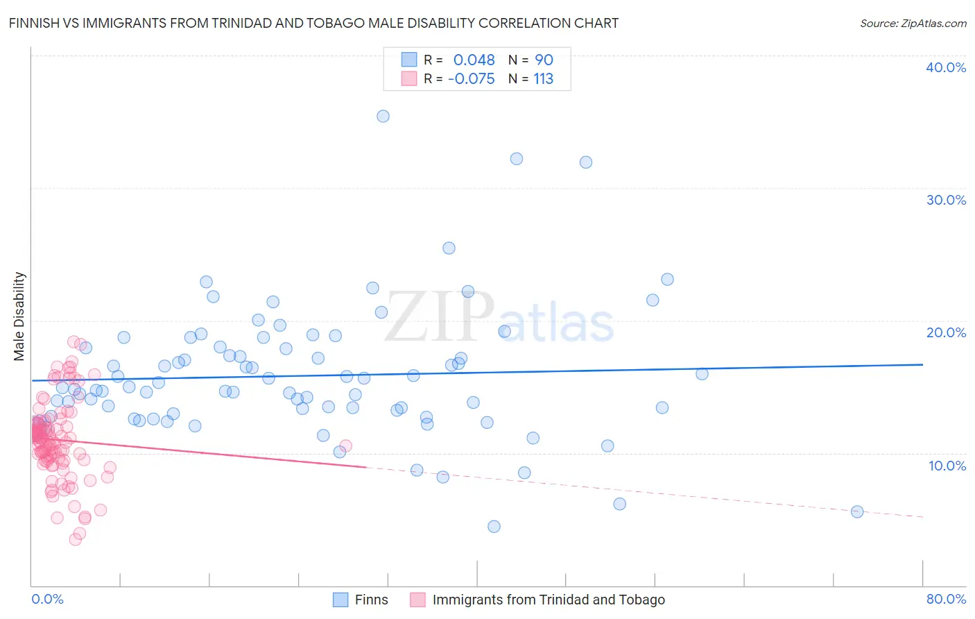 Finnish vs Immigrants from Trinidad and Tobago Male Disability