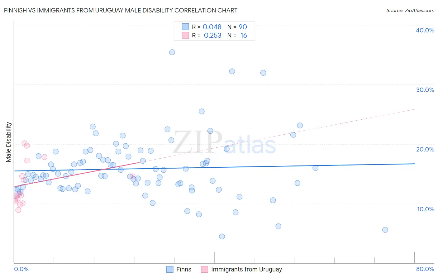 Finnish vs Immigrants from Uruguay Male Disability