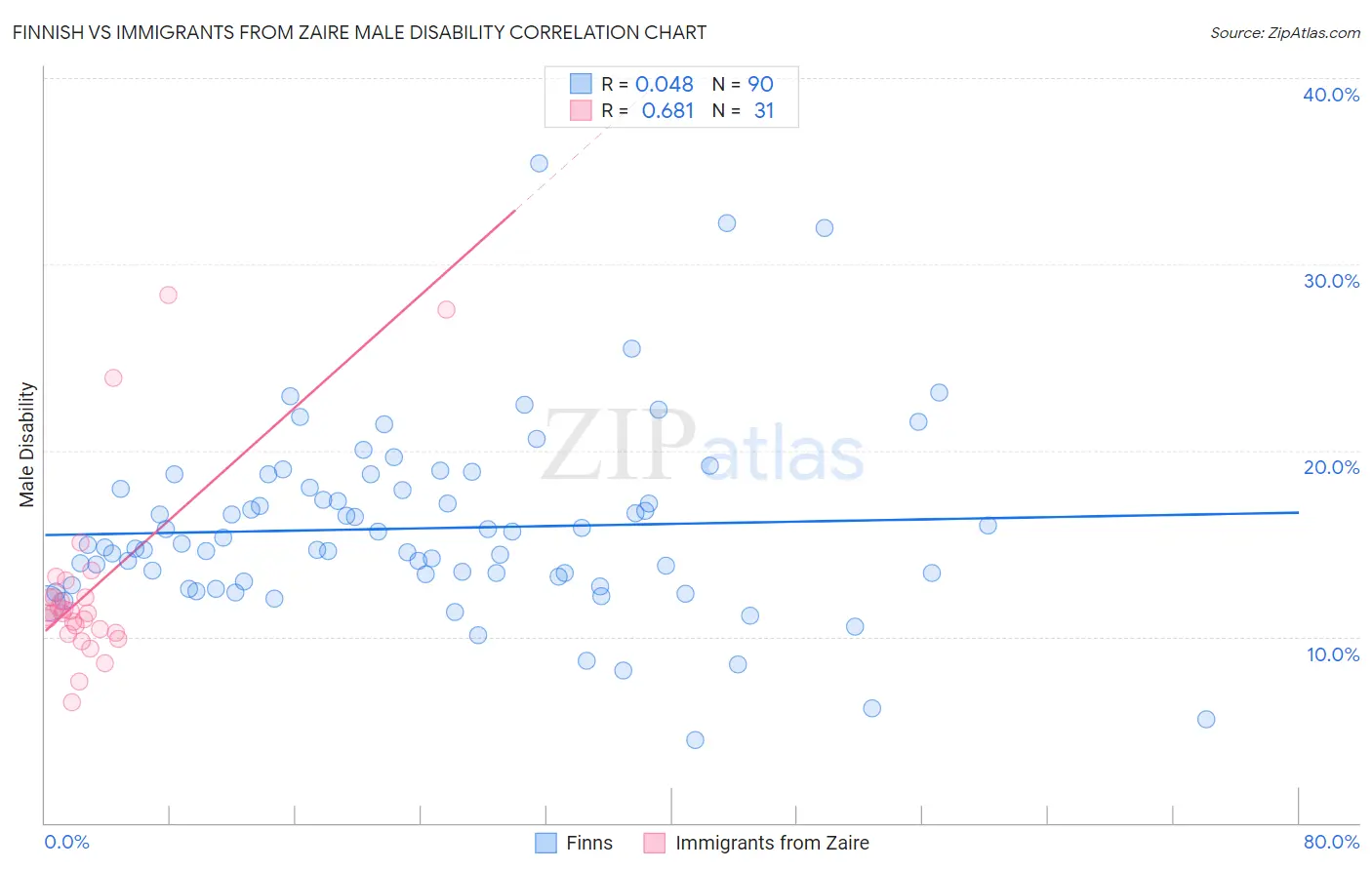 Finnish vs Immigrants from Zaire Male Disability