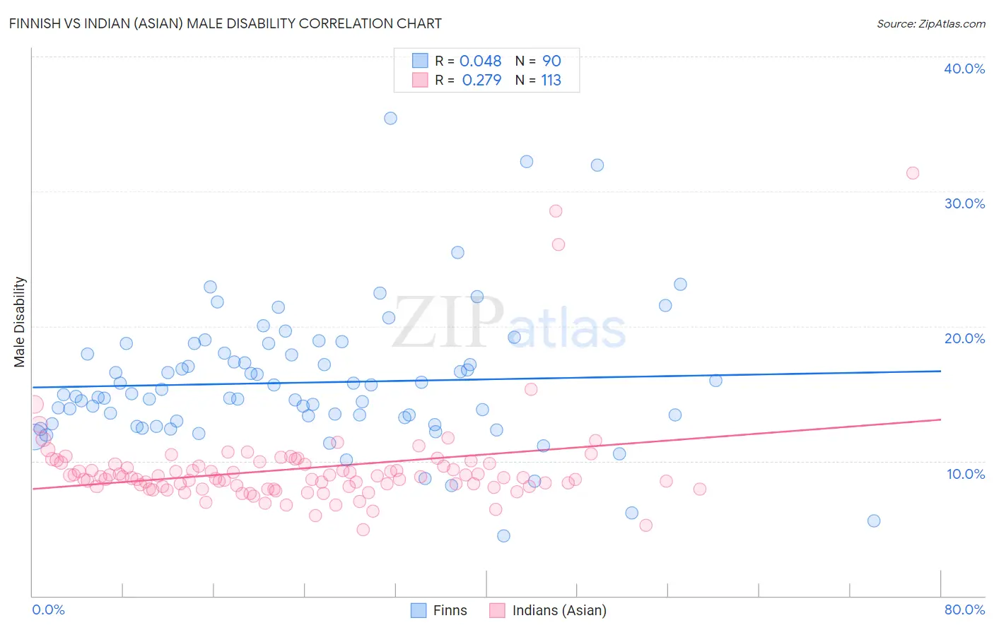 Finnish vs Indian (Asian) Male Disability