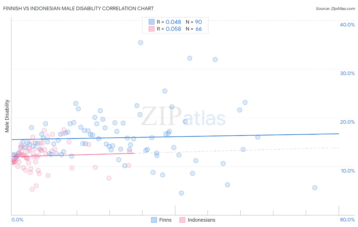 Finnish vs Indonesian Male Disability