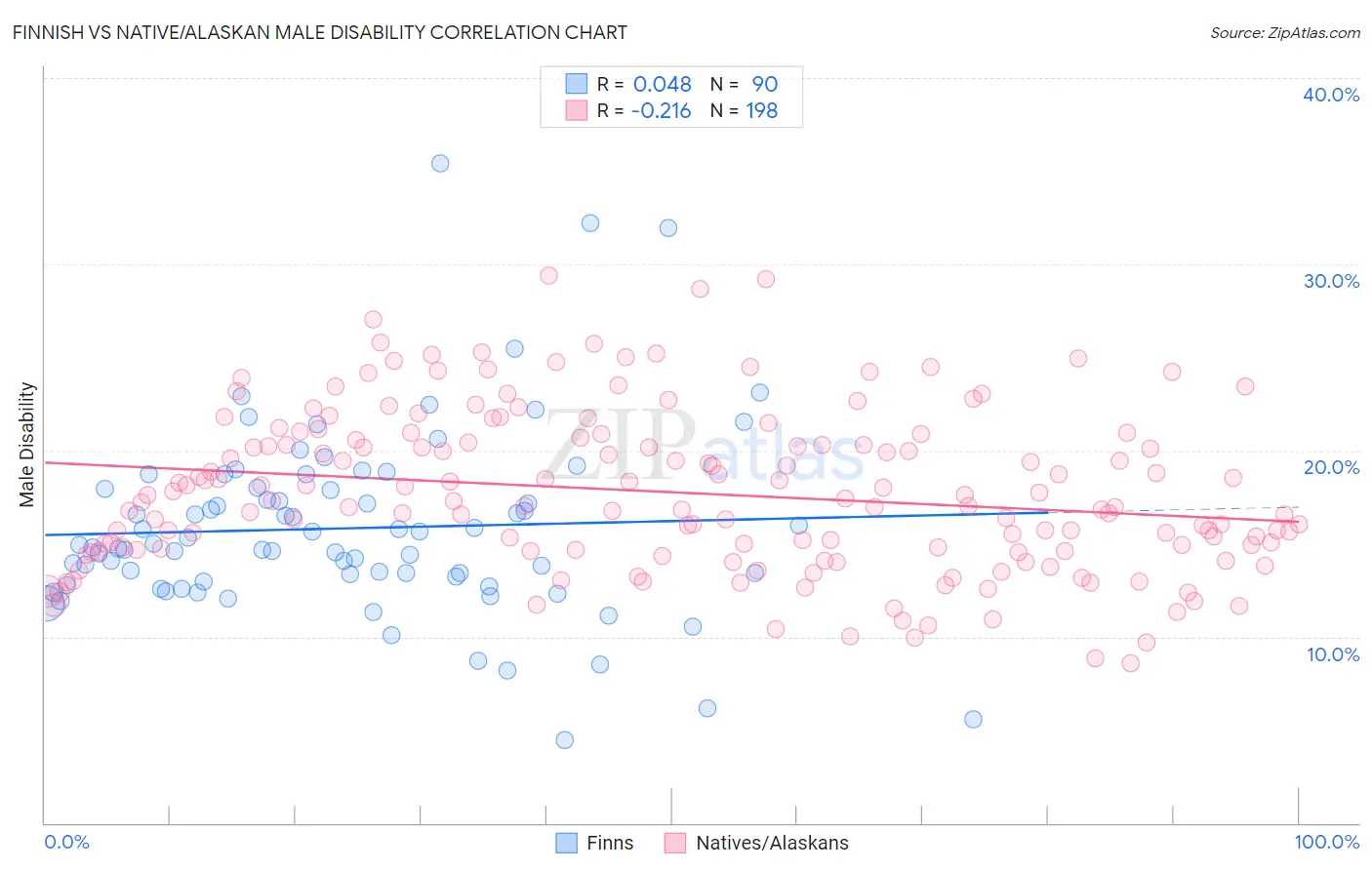 Finnish vs Native/Alaskan Male Disability