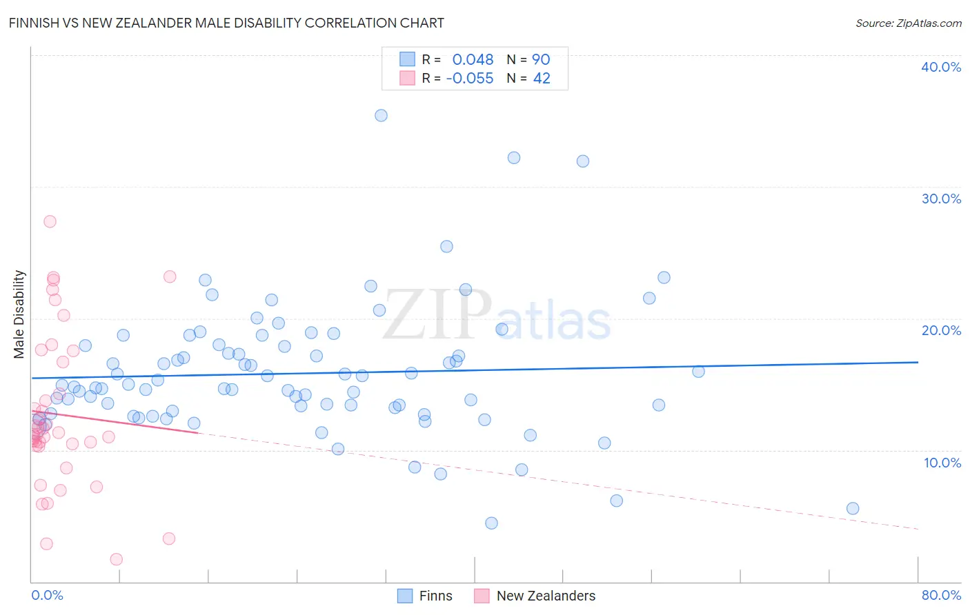 Finnish vs New Zealander Male Disability
