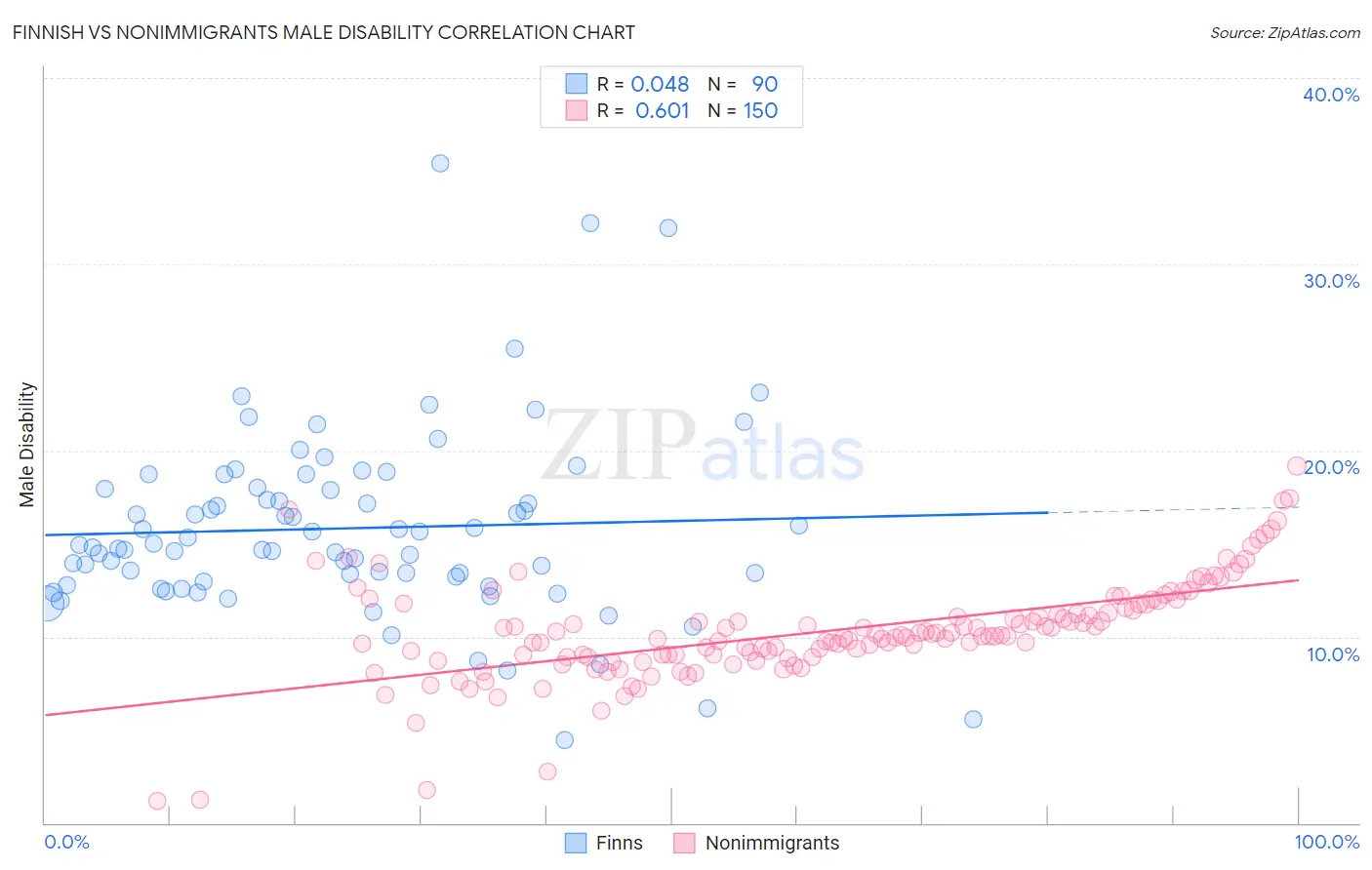 Finnish vs Nonimmigrants Male Disability