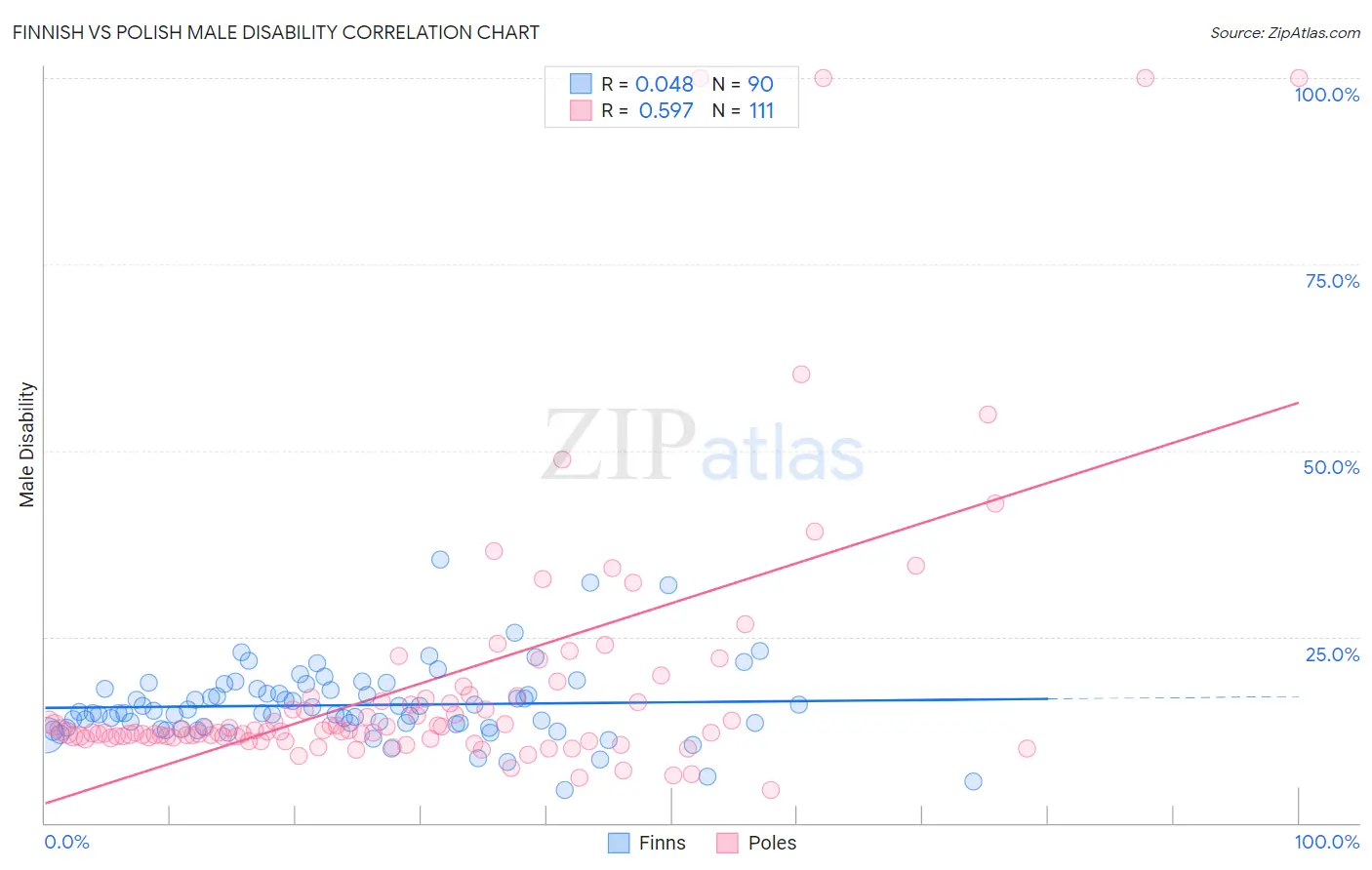 Finnish vs Polish Male Disability