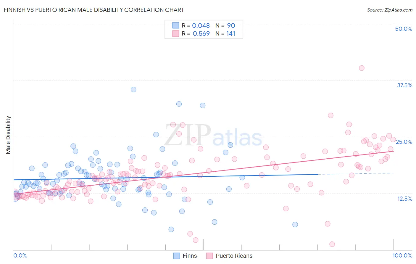 Finnish vs Puerto Rican Male Disability