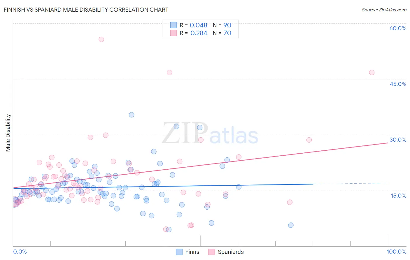 Finnish vs Spaniard Male Disability