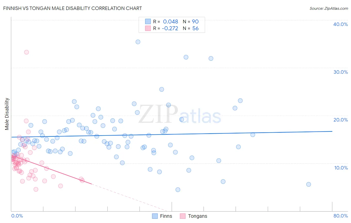 Finnish vs Tongan Male Disability