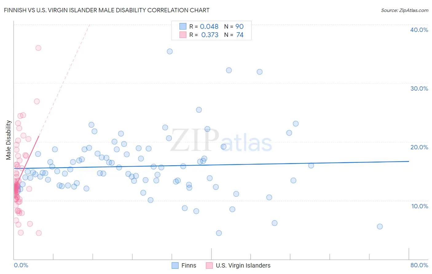 Finnish vs U.S. Virgin Islander Male Disability