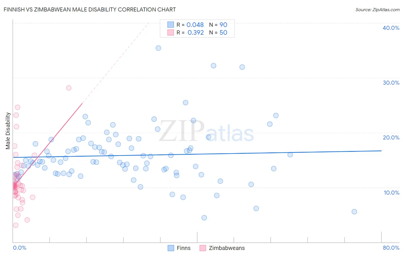 Finnish vs Zimbabwean Male Disability