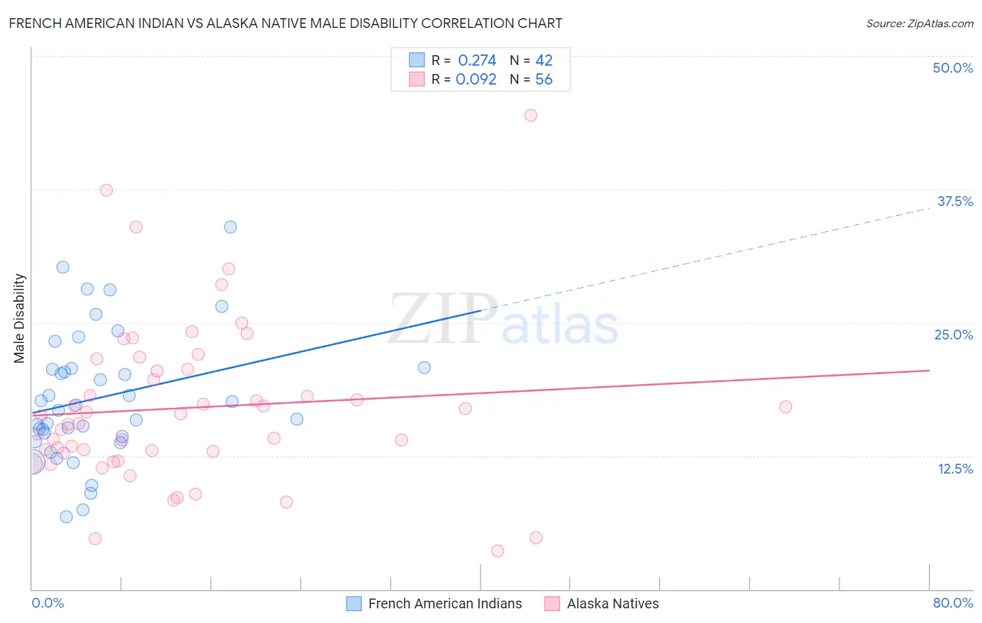 French American Indian vs Alaska Native Male Disability