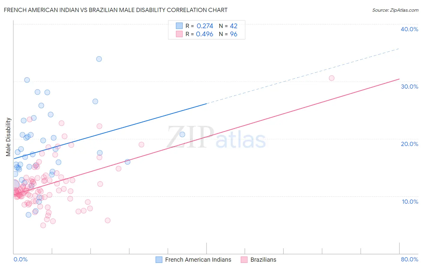 French American Indian vs Brazilian Male Disability
