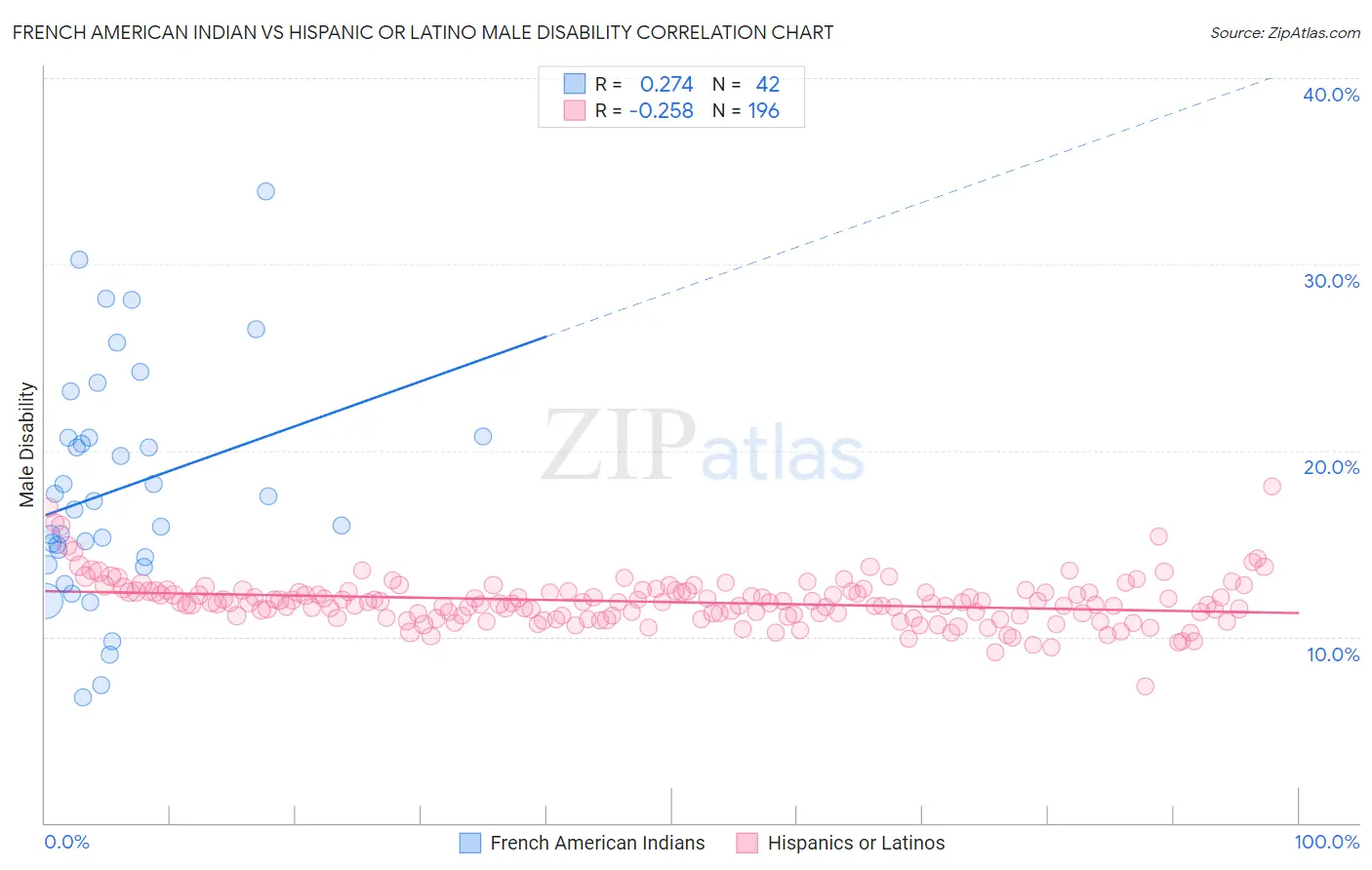 French American Indian vs Hispanic or Latino Male Disability