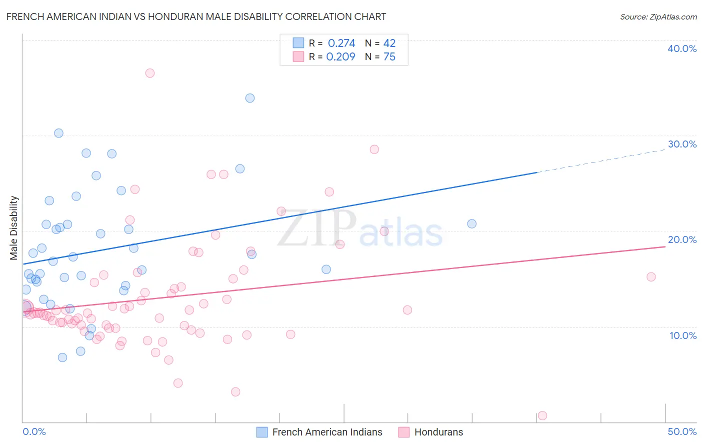 French American Indian vs Honduran Male Disability