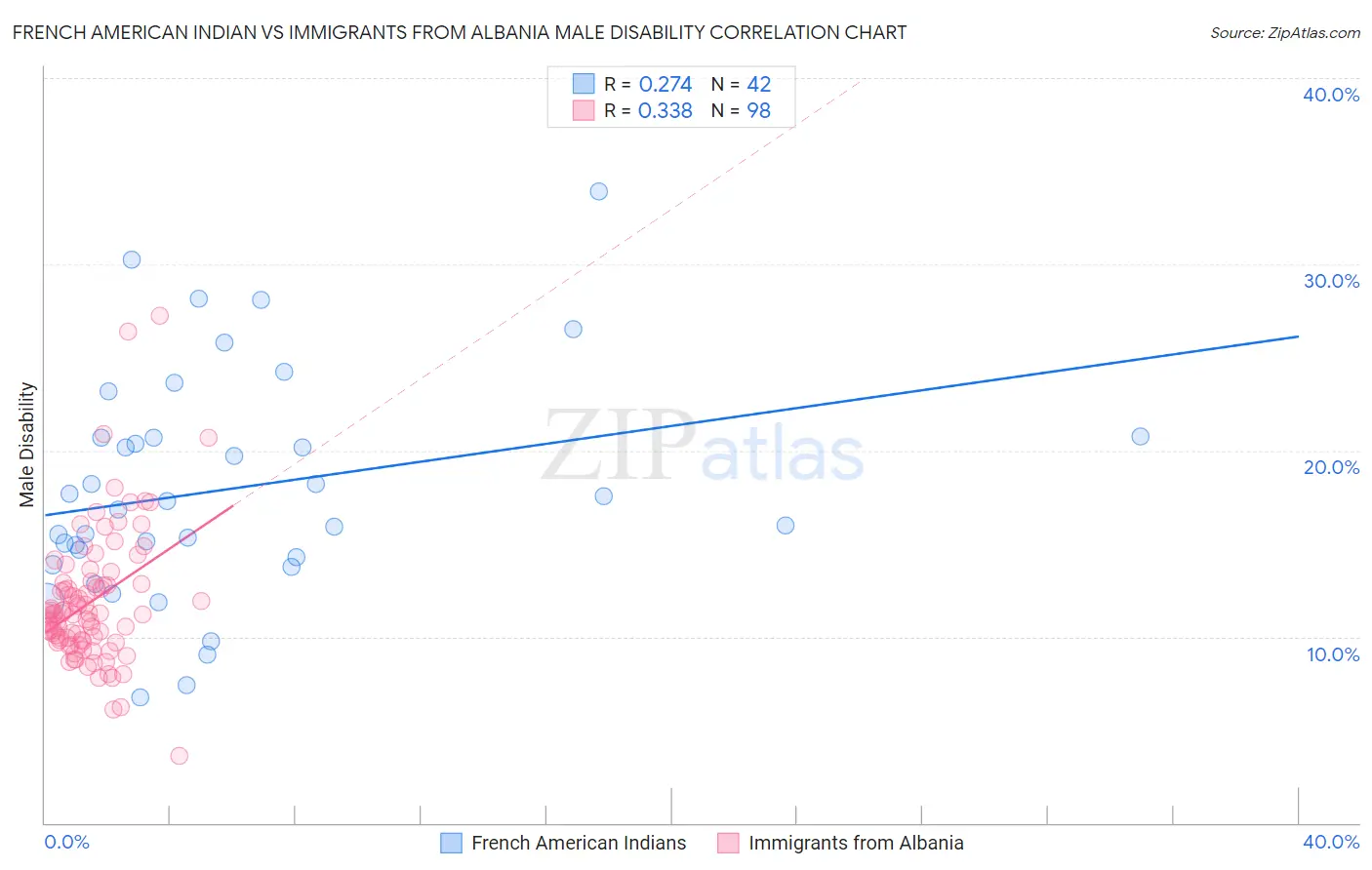 French American Indian vs Immigrants from Albania Male Disability