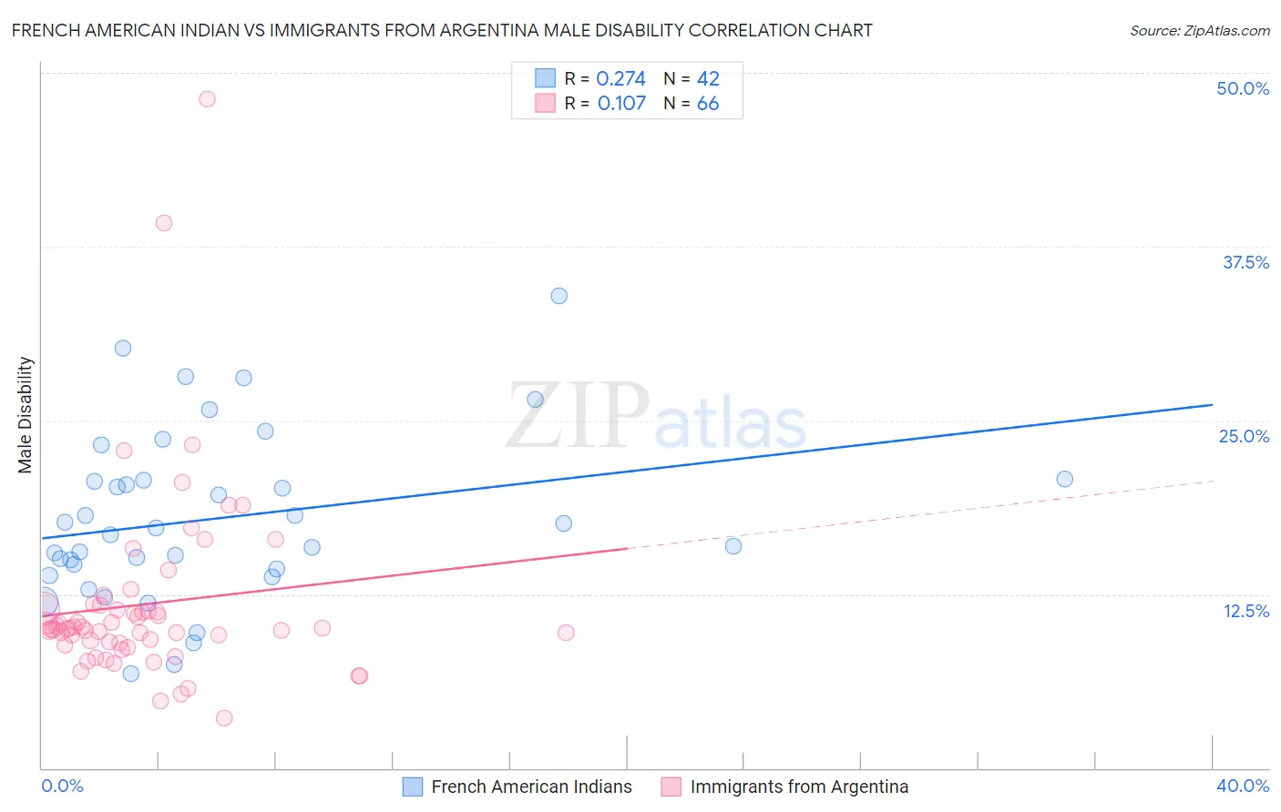 French American Indian vs Immigrants from Argentina Male Disability