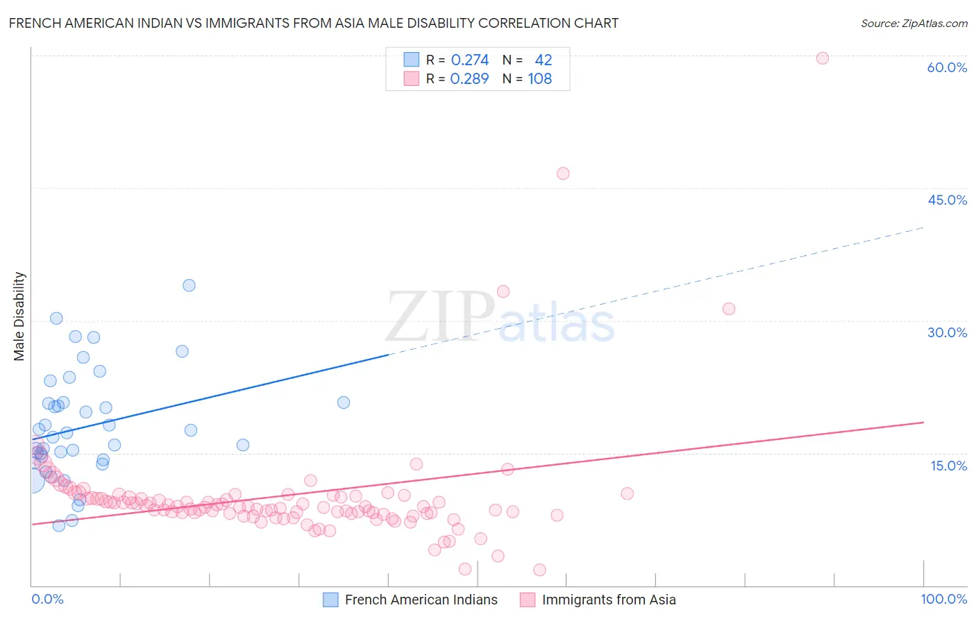 French American Indian vs Immigrants from Asia Male Disability