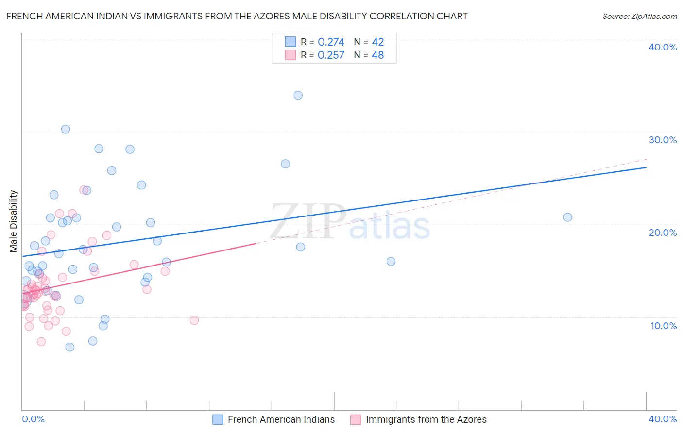 French American Indian vs Immigrants from the Azores Male Disability