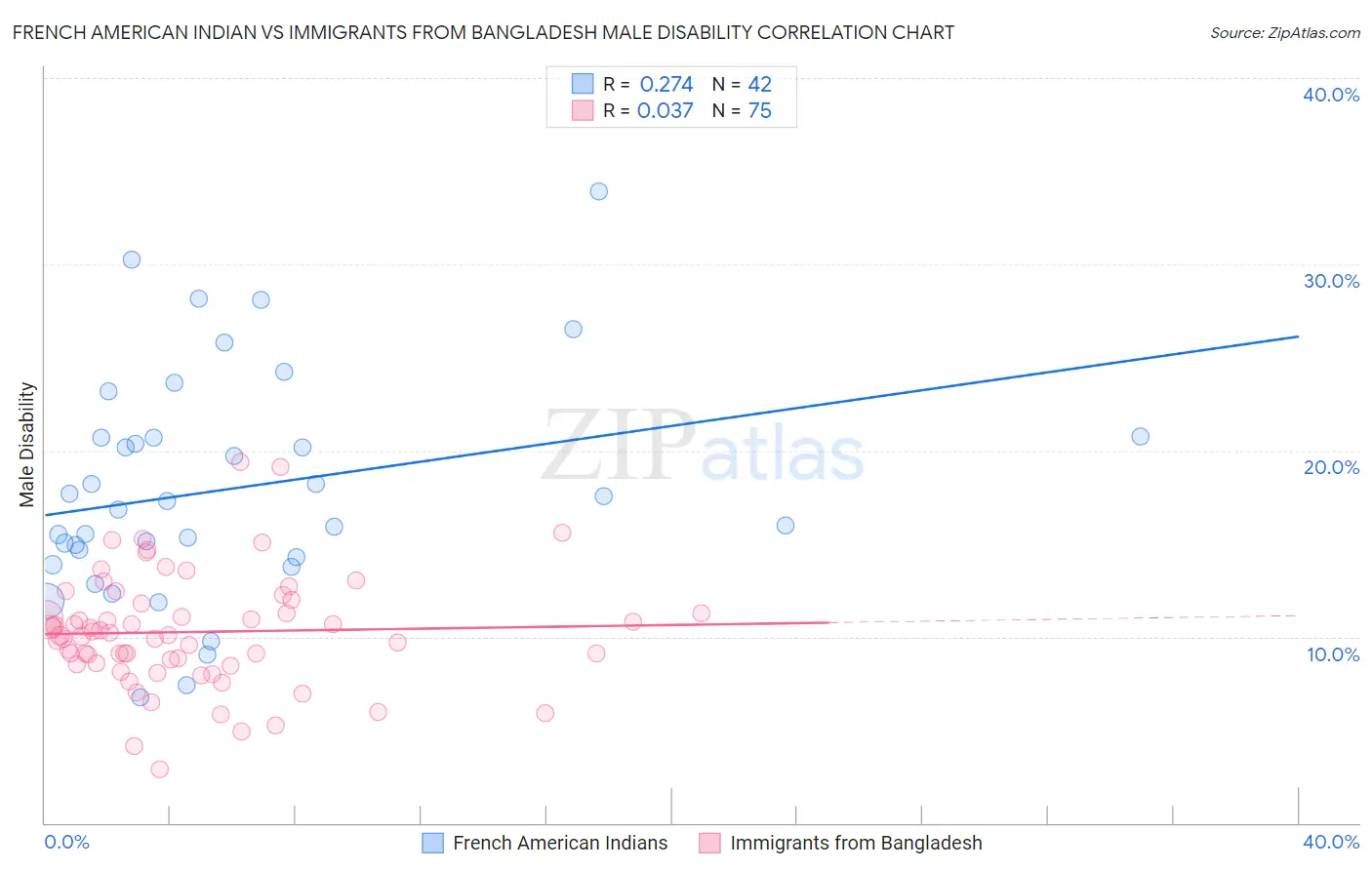 French American Indian vs Immigrants from Bangladesh Male Disability