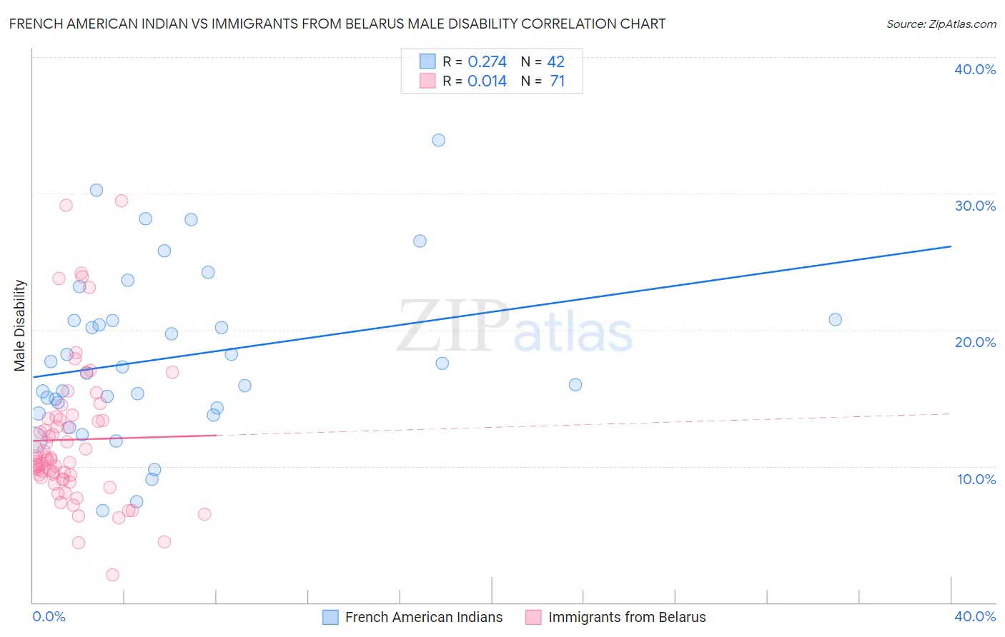 French American Indian vs Immigrants from Belarus Male Disability