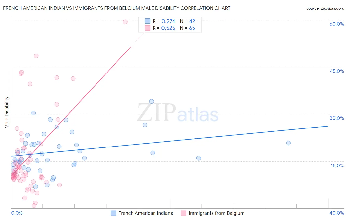 French American Indian vs Immigrants from Belgium Male Disability