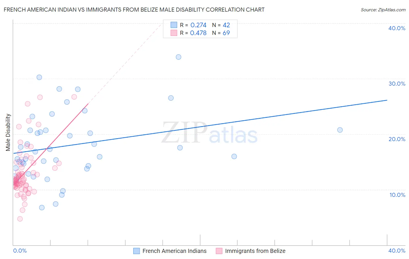 French American Indian vs Immigrants from Belize Male Disability