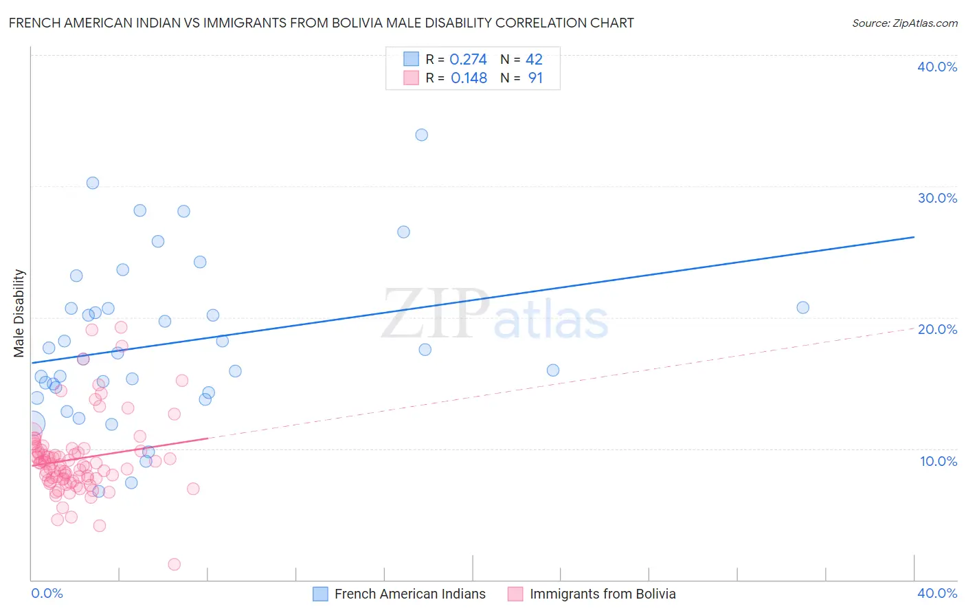 French American Indian vs Immigrants from Bolivia Male Disability