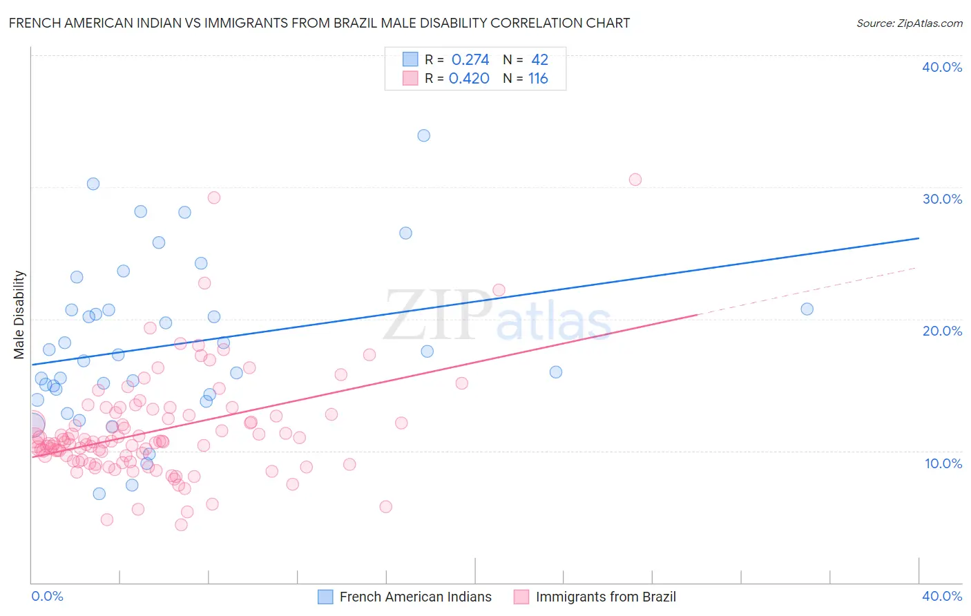 French American Indian vs Immigrants from Brazil Male Disability