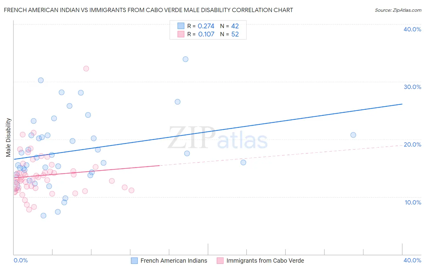 French American Indian vs Immigrants from Cabo Verde Male Disability