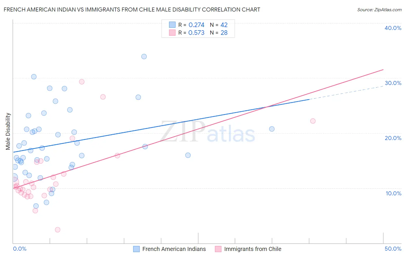 French American Indian vs Immigrants from Chile Male Disability