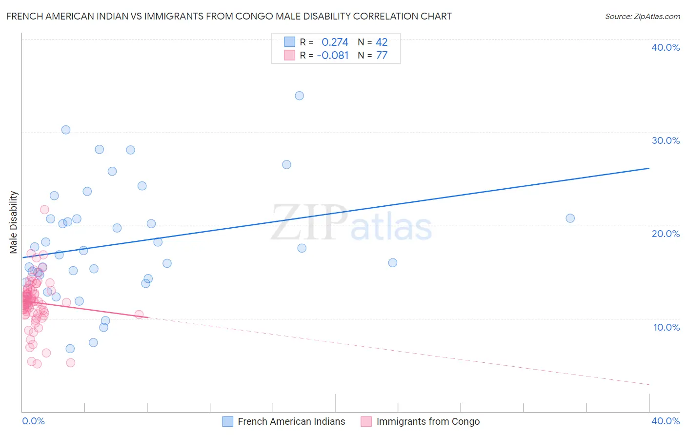 French American Indian vs Immigrants from Congo Male Disability