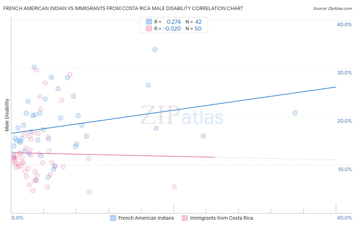 French American Indian vs Immigrants from Costa Rica Male Disability