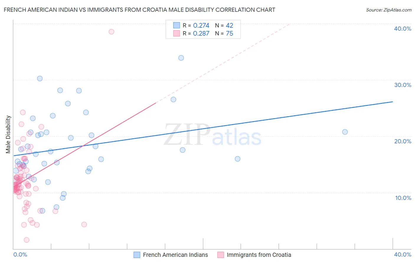 French American Indian vs Immigrants from Croatia Male Disability