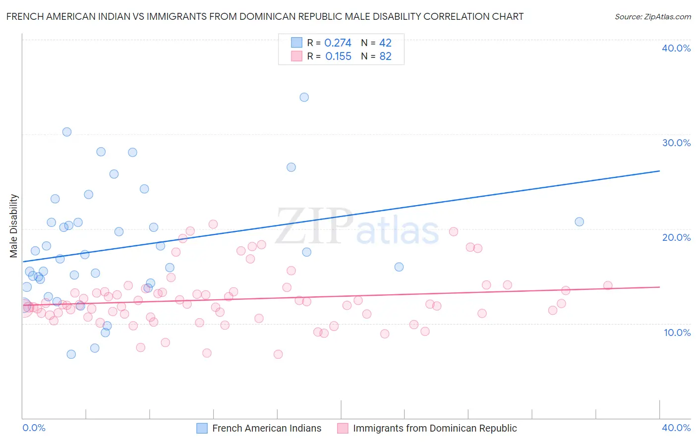 French American Indian vs Immigrants from Dominican Republic Male Disability