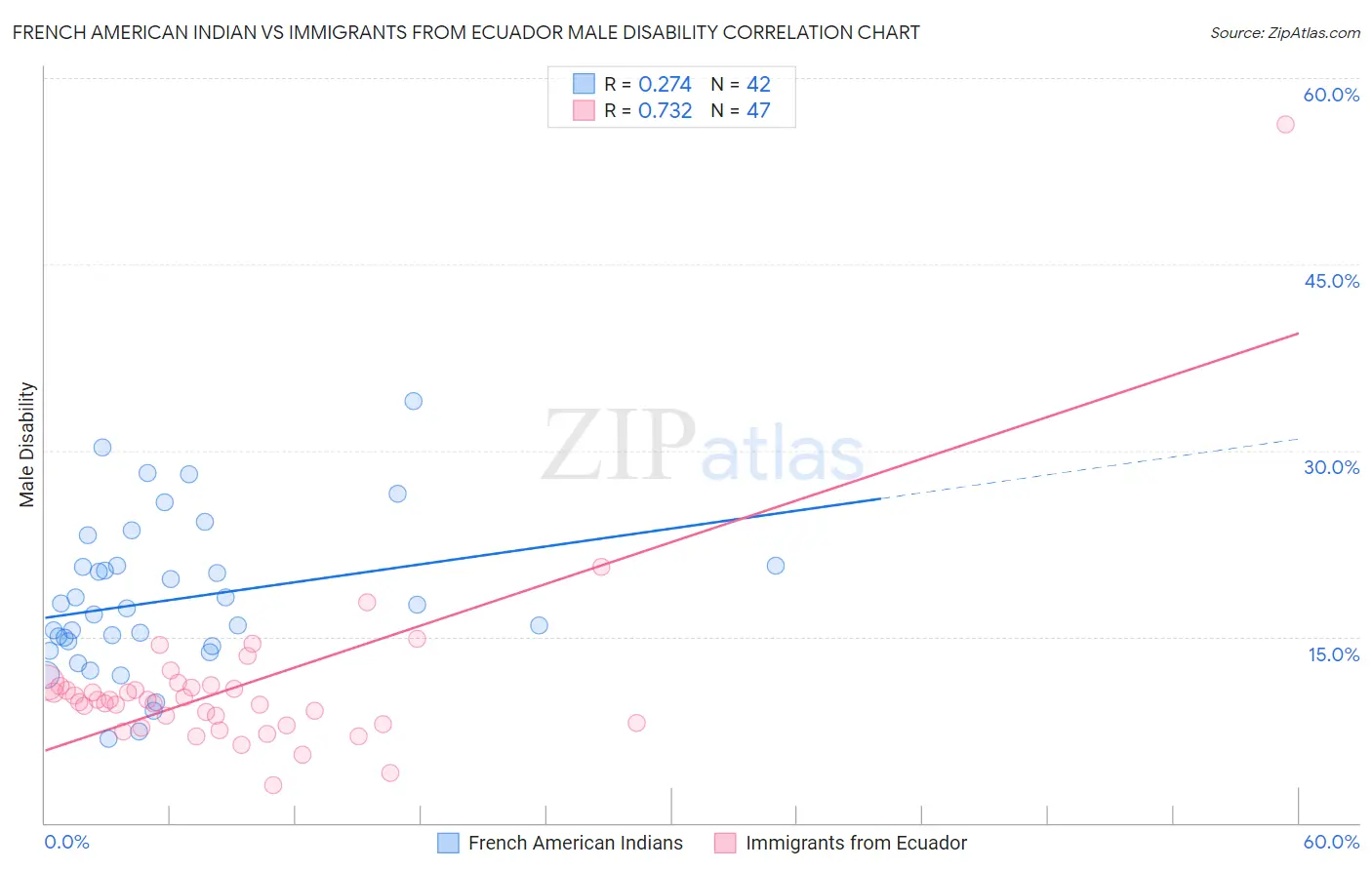 French American Indian vs Immigrants from Ecuador Male Disability
