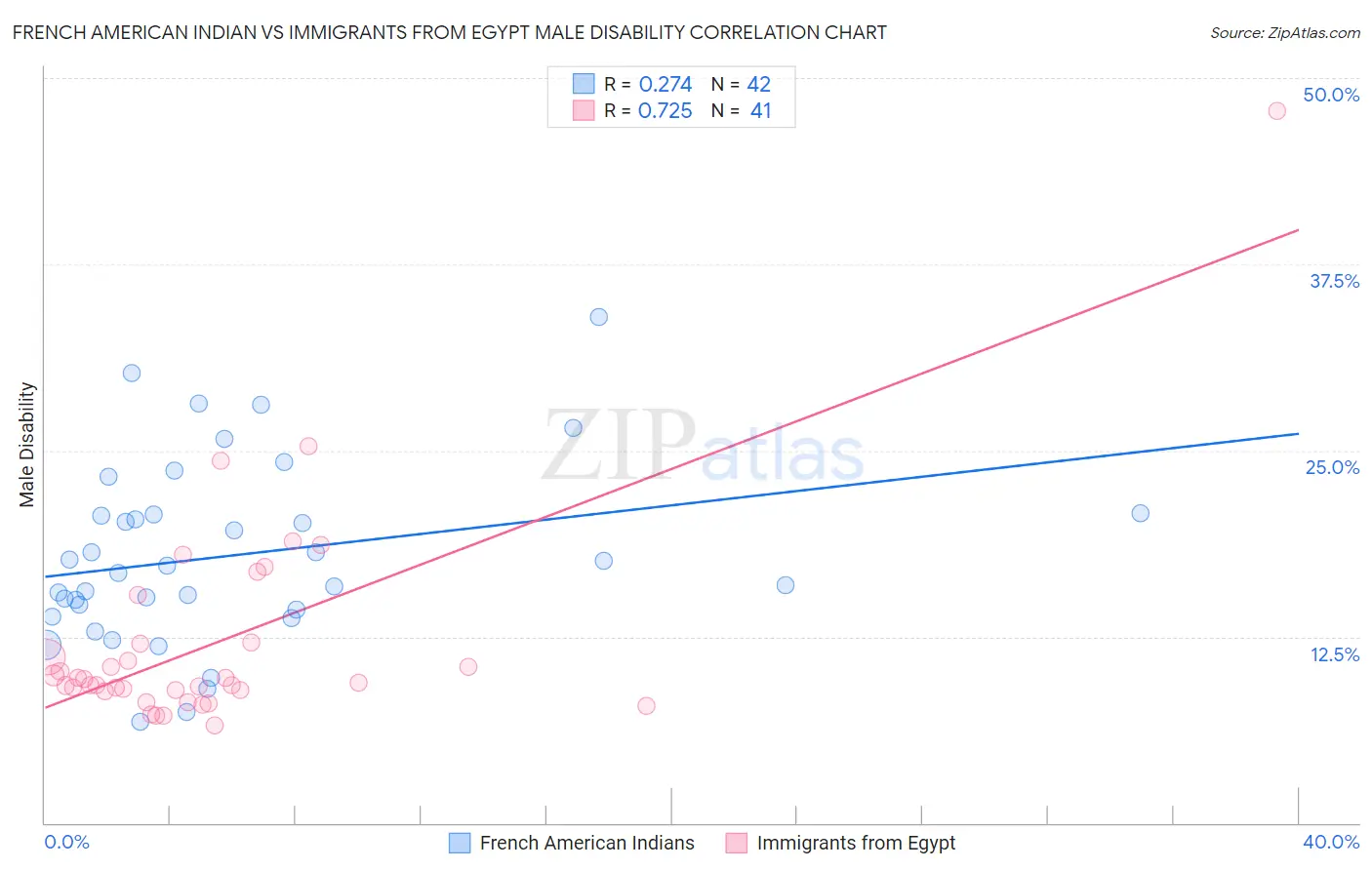 French American Indian vs Immigrants from Egypt Male Disability