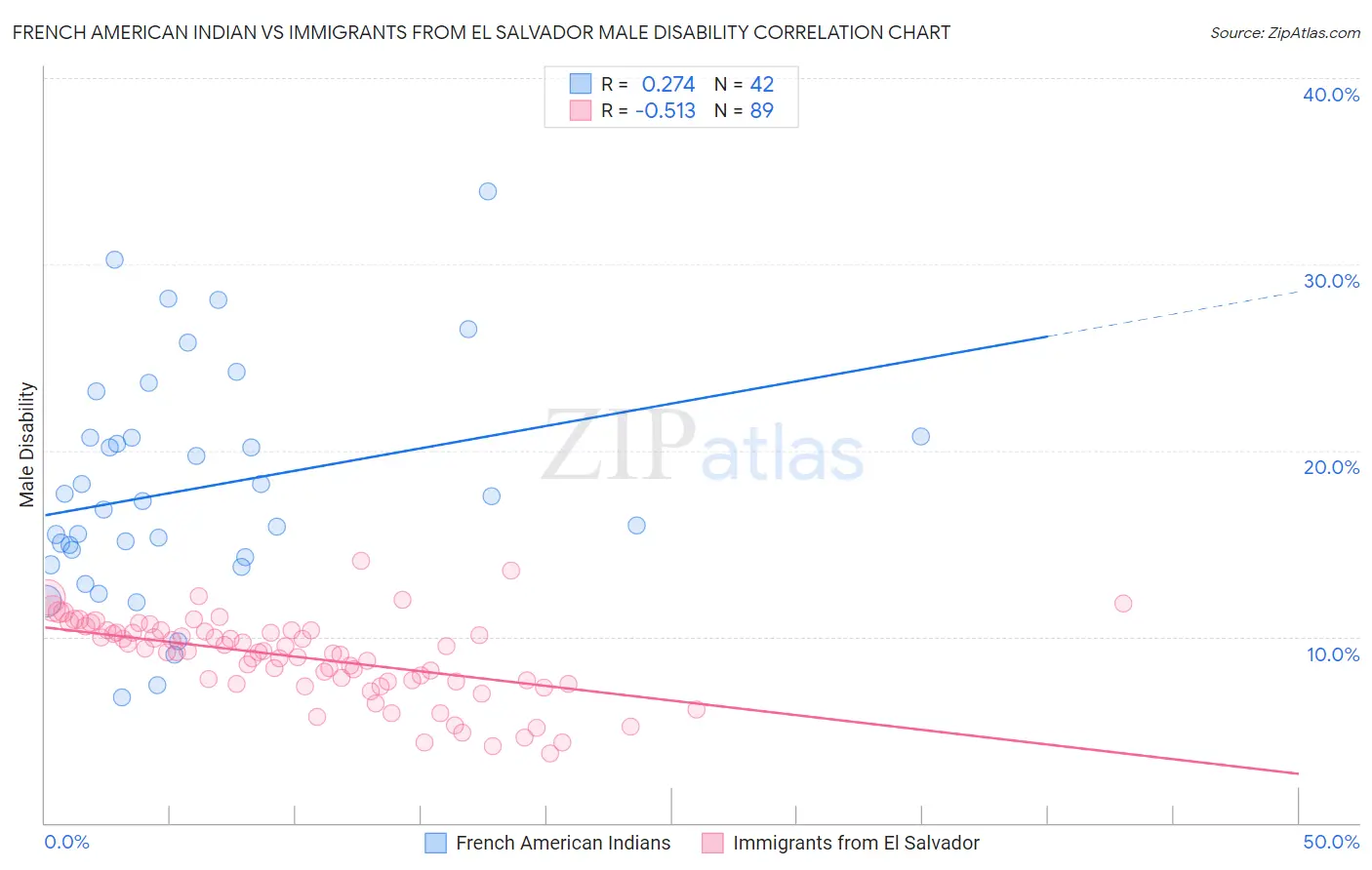 French American Indian vs Immigrants from El Salvador Male Disability