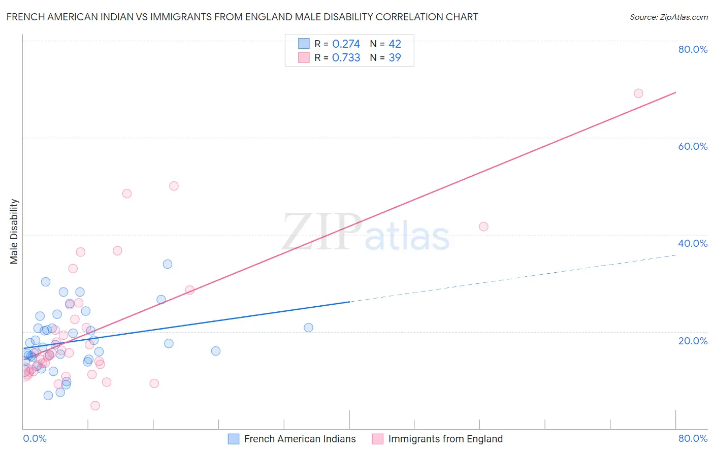 French American Indian vs Immigrants from England Male Disability